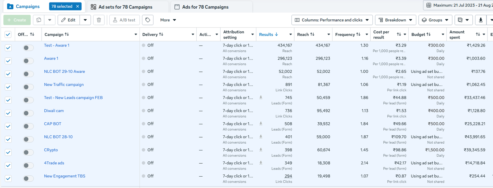 Meta Ads Manager showing a 70-campaign view with performance and clicks columns