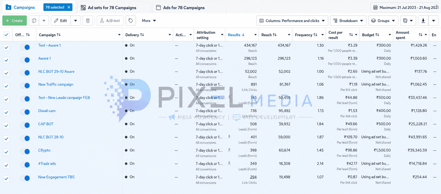 Meta Ads Manager showing eight lead campaigns with cost per lead between ₹19.59 and ₹79.46.